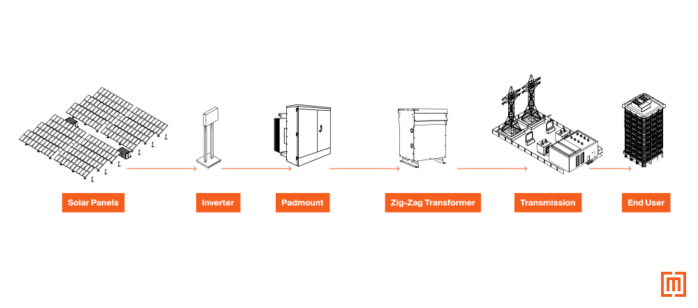 Visual of grounding transformer in a solar panel power system